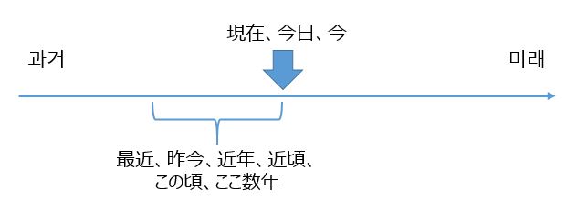 일본어 문법 - 시점 표현